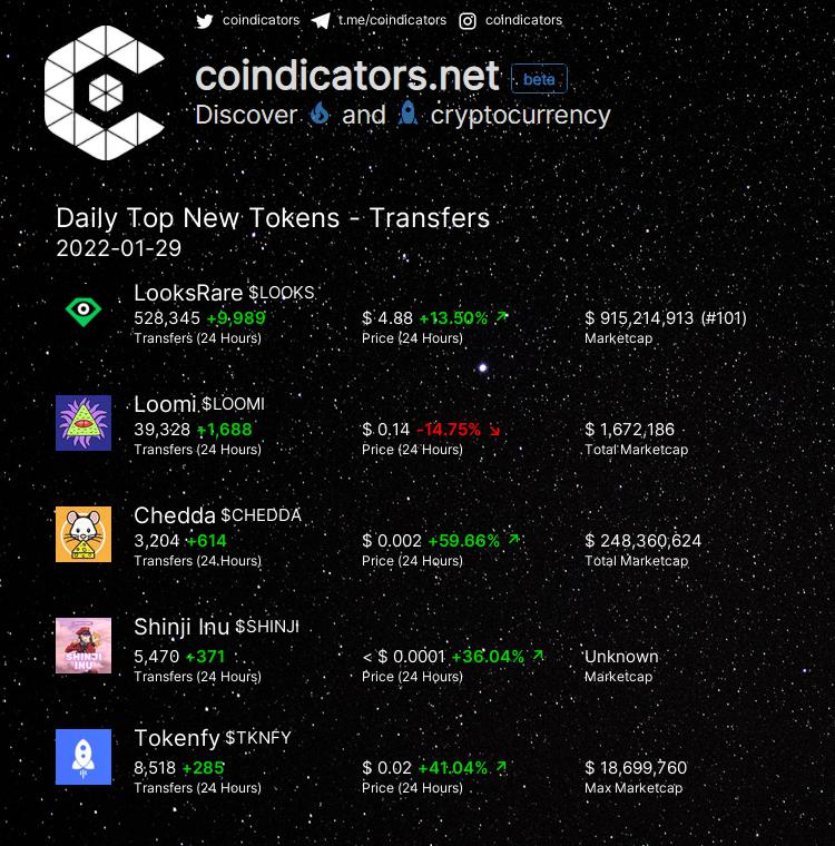 coindicators's tweet photo. Daily Top New 🍀 Tokens - Transfers  

🥇 $LOOKS +9,989 
🥈 $LOOMI +1,688 
🥉 $CHEDDA +614 
🚀 $SHINJI +371 
🚀 $TKNFY +285 

More on https://t.co/FIxJ5KJJyy 
#LOOMI #TKNFY #CHEDDA #LOOKS #SHINJI https://t.co/Nt201gqwyR