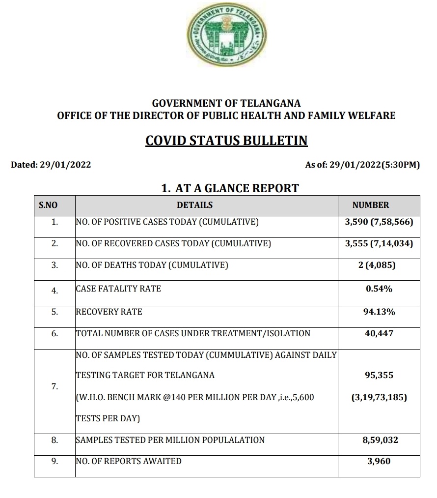 TOIHyderabad's tweet photo. #JUSTIN || 2 deaths &amp; 3,590 #COVID19 positive cases have been detected in #Telangana today. Of them, 1,160 are from @GHMCOnline limits. 3,555 cases recovered. 95,355 samples tested. Total 40,447 people are under isolation/treatment across the state @timesofindia @TOICitiesNews https://t.co/uQlPjHWvXa