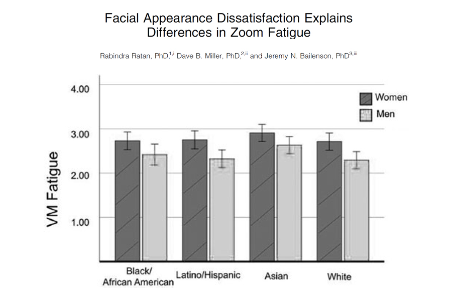 AdamMGrant's tweet photo. Zoom fatigue is more common if you're not happy with your face.

New data: facial appearance dissatisfaction explains why Zoom fatigue is 15% higher among women than men and 11% higher among Asians than whites.

You wouldn't work in a room full of mirrors. Turn off the self-view. https://t.co/L1GuXFegw9