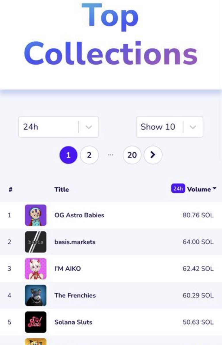 AstroBabiesNFT's tweet photo. We are 1st in VOLUME on SOLSEA! 🚀

We have some BIG ANNOUNCEMENTS  coming out shortly !

Stay tuned! 🔥

#astrobabiesNFT #solana #NFTs #Bitcoin #blockchain #Soldout #volume #AstroCasino https://t.co/ng6PcI3E1H