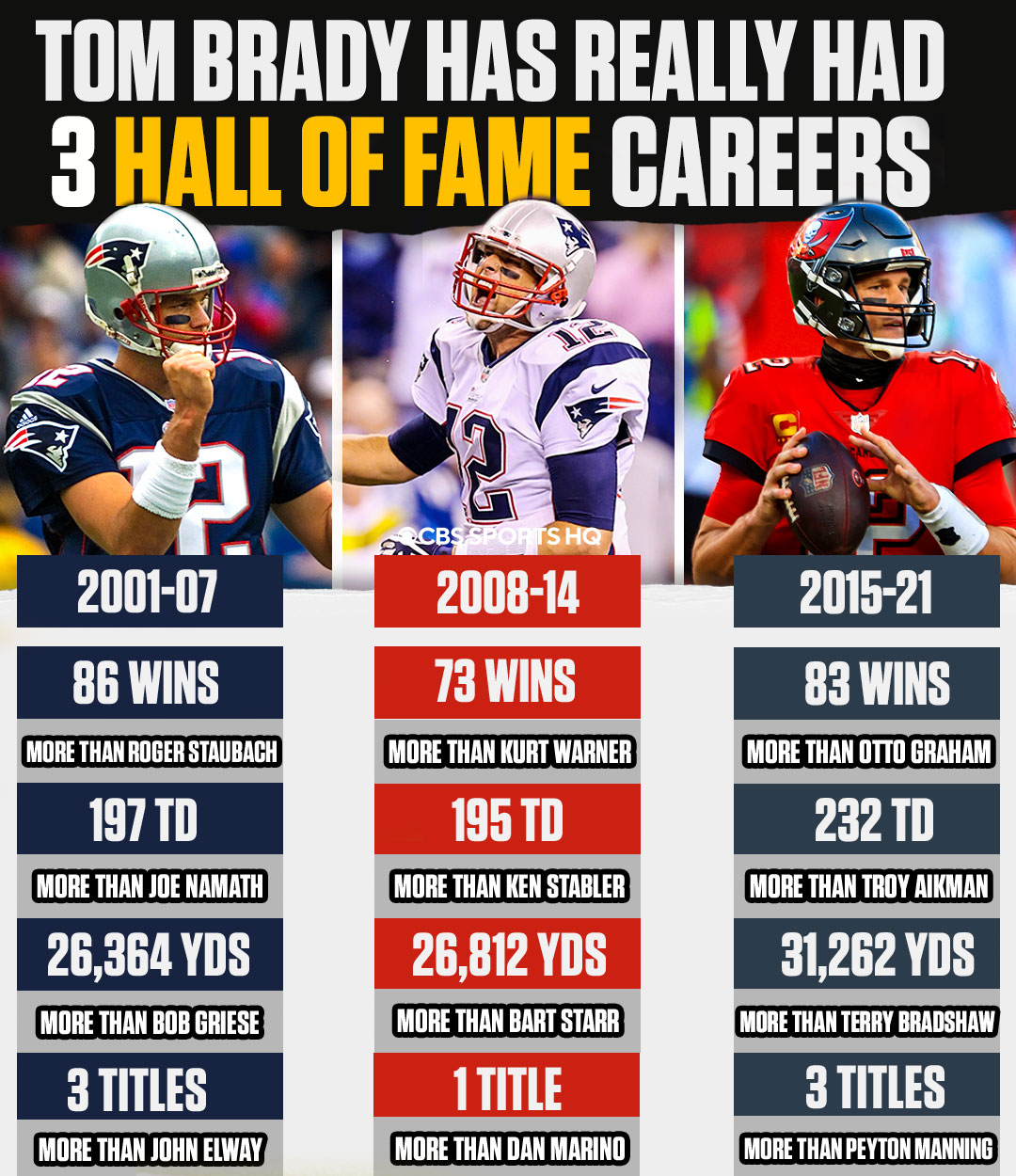 CBS Sports HQ on X: 'Tom Brady literally had THREE Hall of Fame careers!   / X