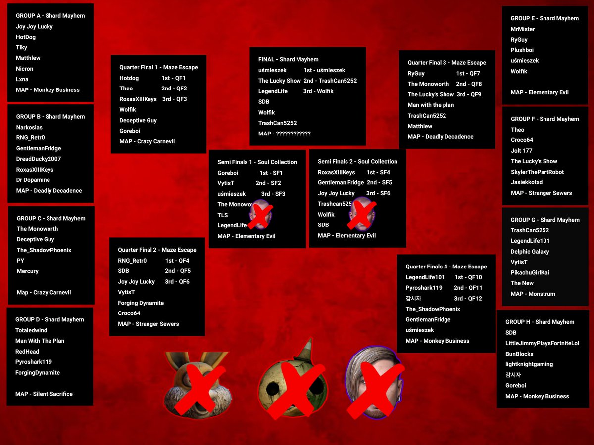 Advanced Mortal Gang (@advancedmortals) on Twitter photo The <a href="/SirFiftyFive/">SirFiftyFive</a>'s <a href="/MonstersMortals/">MONSTERS & MORTALS</a> Tournament has concluded! Congrats to <a href="/ikslawhcar/">the Ikslawhcar</a>, <a href="/trashcan5252/">trash52</a> and @0Wolfik0! And we thank everyone who participated in it aswell! #darkdeception The <a href="/SirFiftyFive/">SirFiftyFive</a>'s <a href="/MonstersMortals/">MONSTERS & MORTALS</a> Tournament has concluded! Congrats to <a href="/ikslawhcar/">the Ikslawhcar</a>, <a href="/trashcan5252/">trash52</a> and @0Wolfik0! And we thank everyone who participated in it aswell! #darkdeception