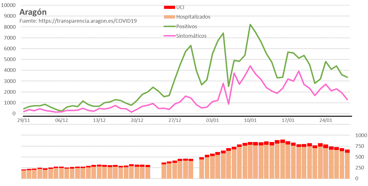 BlasIgnacio's tweet photo. Hoy en Aragón no han podido actualizar todos los datos en  portal de Transparencia, pero al menos tenemos los más relevantes. Y además gran parte del resto se pueden obtener del portal Datacovid.
La IA7 total ya baja de 2000 casos/100k después de 15 días de descenso consecutivos. https://t.co/6tIDPwvKG1