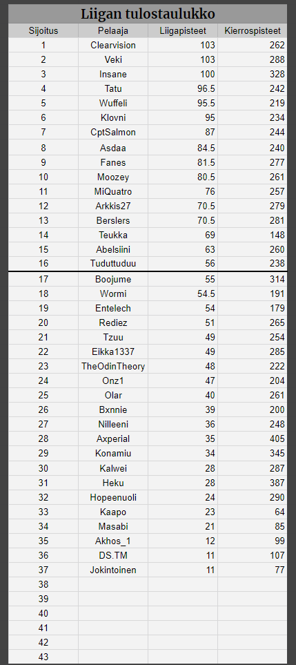 SuomiTM's tweet photo. Kolmen ensimmäisen divisioonan tulokset kolmannen viikon kisoilta, ja kokonaistulostaulukko.
Lisätietoja allaolevasta linkistä.

First three divisions from week 3, and overall scoreboard.
More details in the link below.
https://t.co/hwLuEcnO3W https://t.co/JjPoFx4vhj