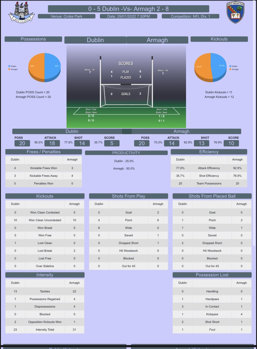 SeanMurph_1's tweet photo. Some Half Time numbers from @ArmaghGAA and @DubGAAOfficial in Division 1 Round 1 #GAA @RTEgaa https://t.co/Wp0BJtTCFl