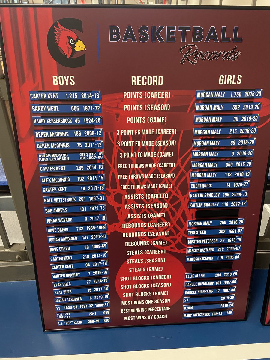 CreteBoosters's tweet photo. Here’s a look at the records board. #gocard #CreteCardinals https://t.co/Z1kLHPUira
