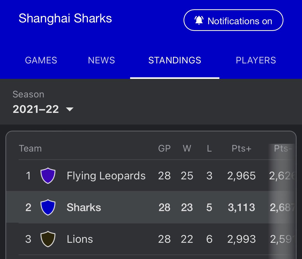 DonnieDoesWorld's tweet photo. 2nd in the league and that was without Jimmer?!? Flying Leopards are fucked! #SHARKSYEAR https://t.co/w4NxeFew8a
