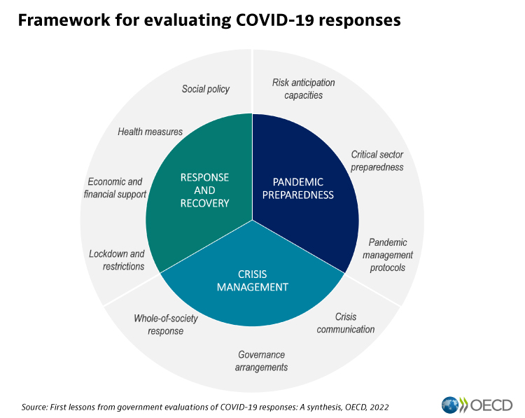What are the lessons learned from the #COVID19 crisis? 

#OECD paper identifies key insights that can feed into ongoing policy responses to the crisis &amp; boost future resilience.
➡️ fal.cn/3lJoj #recovery