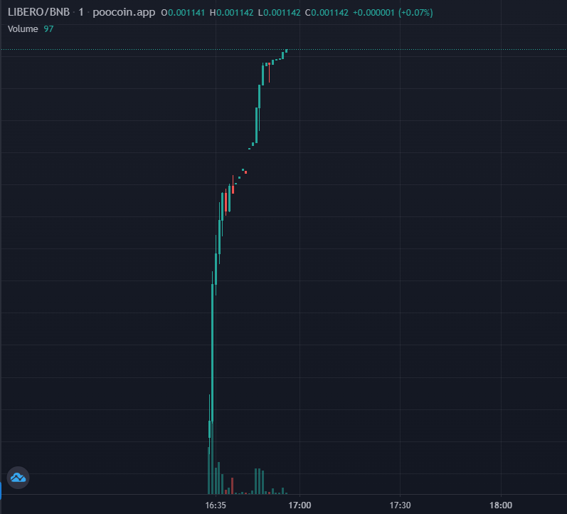 AltCryptoGems's tweet photo. So the $LIBERO launch is looking pretty good👀. An interesting project with a super high Fixed APY💸 and a quickly growing Buyback Fund🔥. Now at $5.6 MIL MCAP with $960K Locked LIQ🔐 (1 year). Very promising!

📈Chart:
https://t.co/ayNfBvPiuO

✍️About:
https://t.co/I7GAm2C9V1 https://t.co/JIi4mPlhQF