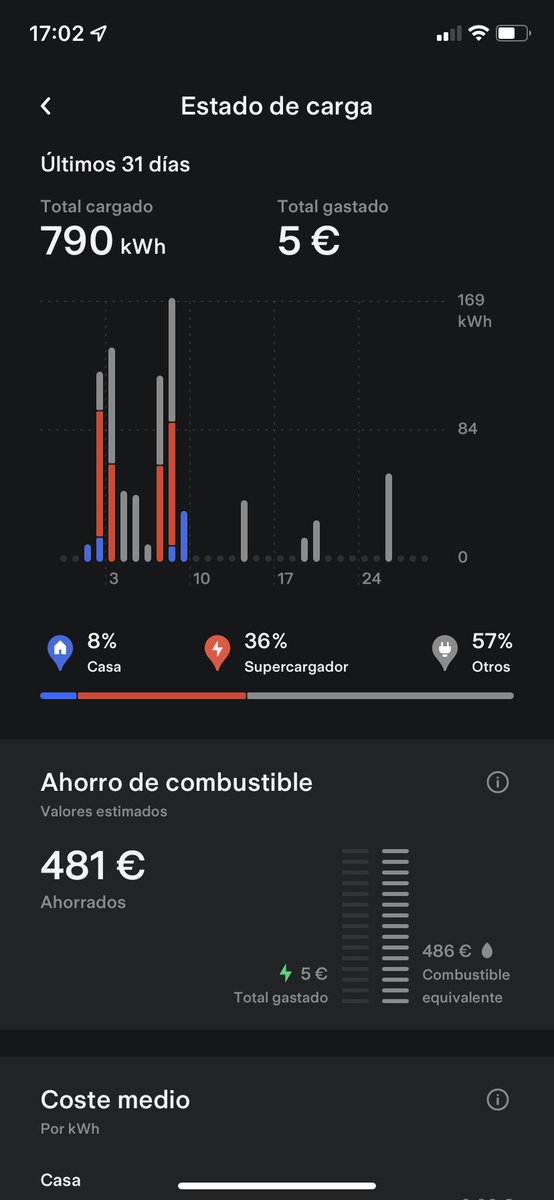 diariotesla's tweet photo. Model S con supercarga gratuita (viaje Catalunya-Galiza), carga gratuita en parking de Santiago, Burgos y cargador en el trabajo. Muy poca carga en casa. Unos 3000 kms este mes, aproximadamente. https://t.co/cisueYfd4b