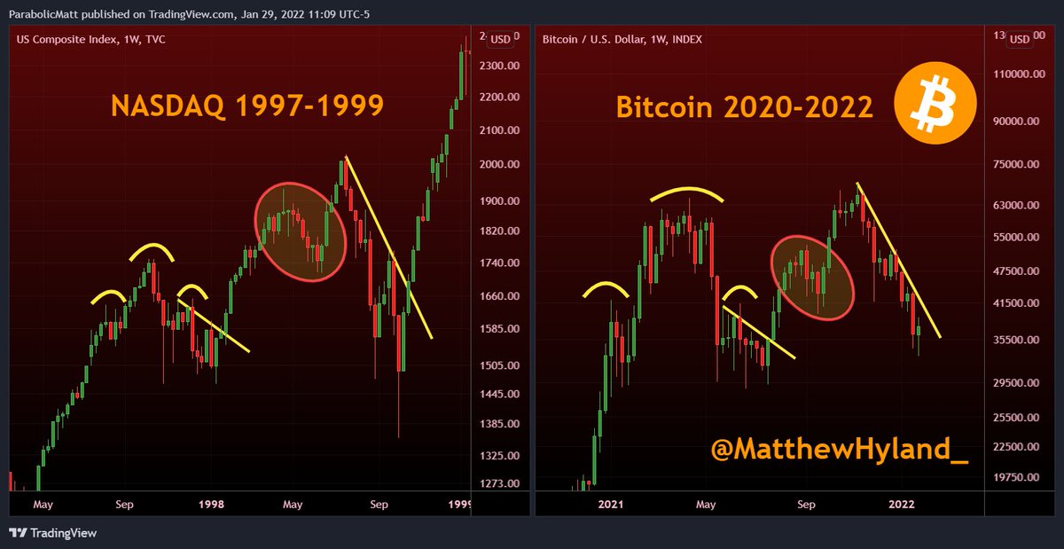NASDAQ Pre Dot-Com Bubble vs #Bitcoin Today

Showing some interesting similarities, perhaps rhyming:

✅Similar Time Frames
✅Similar Fractals
✅Similar Corrections
✅Similar Market Cap Sizes