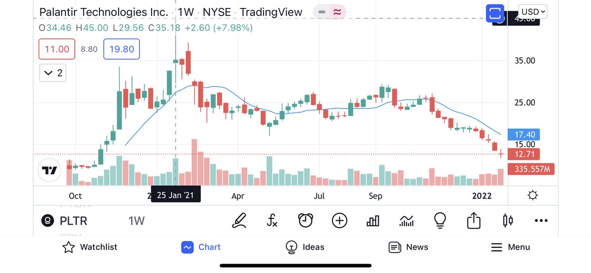 SureStockStrat's tweet photo. Growth stocks that have fallen 70%+ from highs will take years to recover. Many never will.

There will be sudden rallies that get traders bullish. Some may rally 50% or much more. It will be extremely hard to profit from.

4 I still see pumped: $PTON $PLTR $SKLZ $FSLY

7/15 https://t.co/f9dJDDdmFr