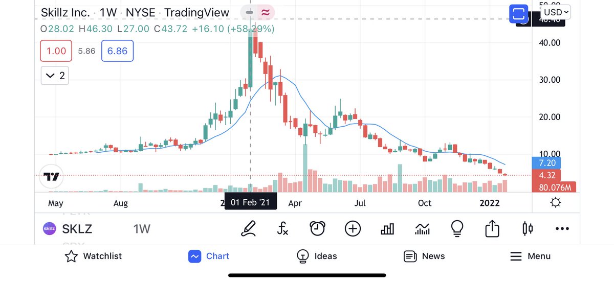 SureStockStrat's tweet photo. Growth stocks that have fallen 70%+ from highs will take years to recover. Many never will.

There will be sudden rallies that get traders bullish. Some may rally 50% or much more. It will be extremely hard to profit from.

4 I still see pumped: $PTON $PLTR $SKLZ $FSLY

7/15 https://t.co/f9dJDDdmFr