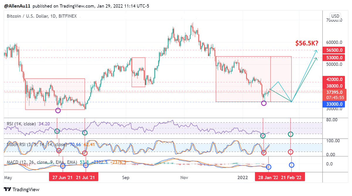 AllenAu11's tweet photo. Per RSI 14, Stochastic RSI &amp; MACD, #BTC should have seen its interim low similar to that on 6/27/21.

Per last summer's fractal, the correction could extend to 2/21/22.

BTC could rebound to $38K-$42K, retest its low at $33K before a major rebound to $53K-$56.5K occurs. https://t.co/YClzazdRe7
