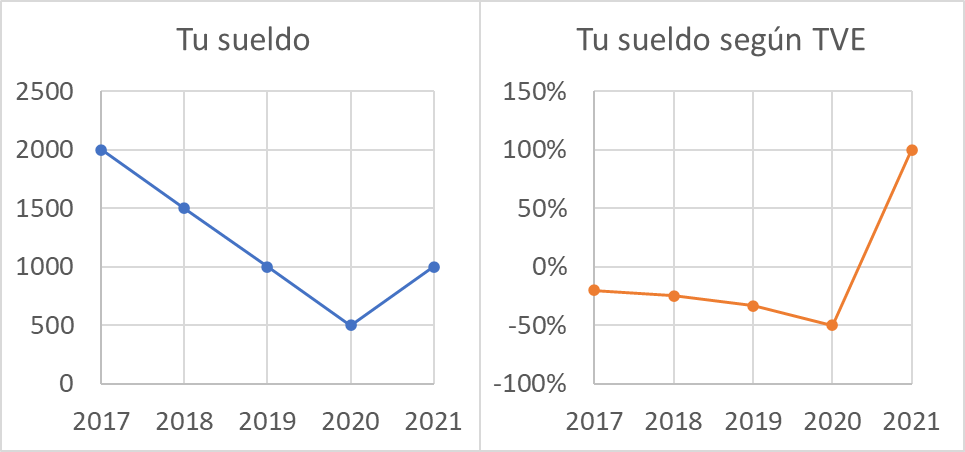 Diletantez's tweet photo. @pabloharour @jmdelalamo Más claro todavía: si durante cuatro años consecutivos te bajan el sueldo 500 €, y el quinto te lo suben, en el Telediario te lo contarán así: https://t.co/vG5OYc63sE