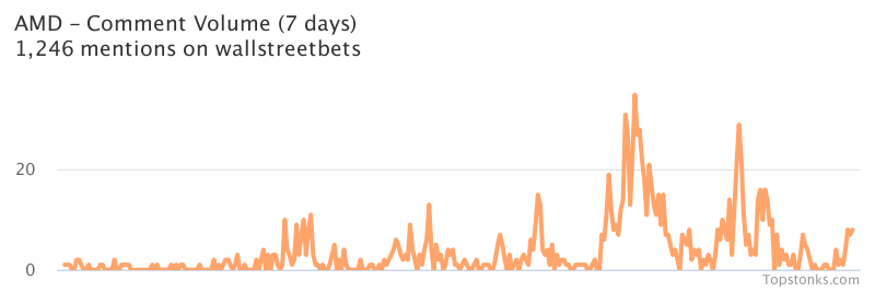 $AMD was the 11th most mentioned on wallstreetbets over the last 7 days

Via https://t.co/7m16A9M7yx

#amd    #wallstreetbets https://t.co/NvubQ65NTT