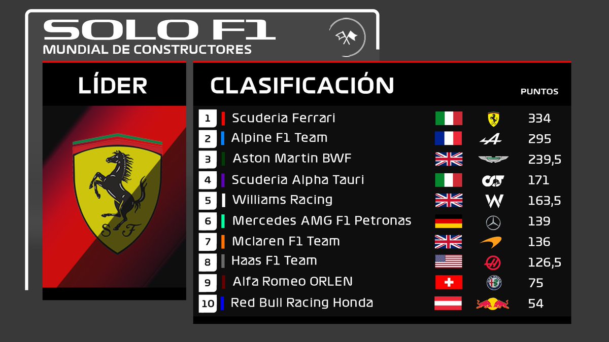 CSolof1's tweet photo. ¡Resultados del GP de Italia de SoloF1!

Primera posición para Carles Sánchez después de una carrera hasta con 5 Safety Car. 😵‍💫

Segundo fue Alex de la Fuente, a pesar de quedar primero en la clasificación y en la carrera al sprint.

Sergio Cabezas fue tercero con un sólido GP. https://t.co/BJ6rAB5aih