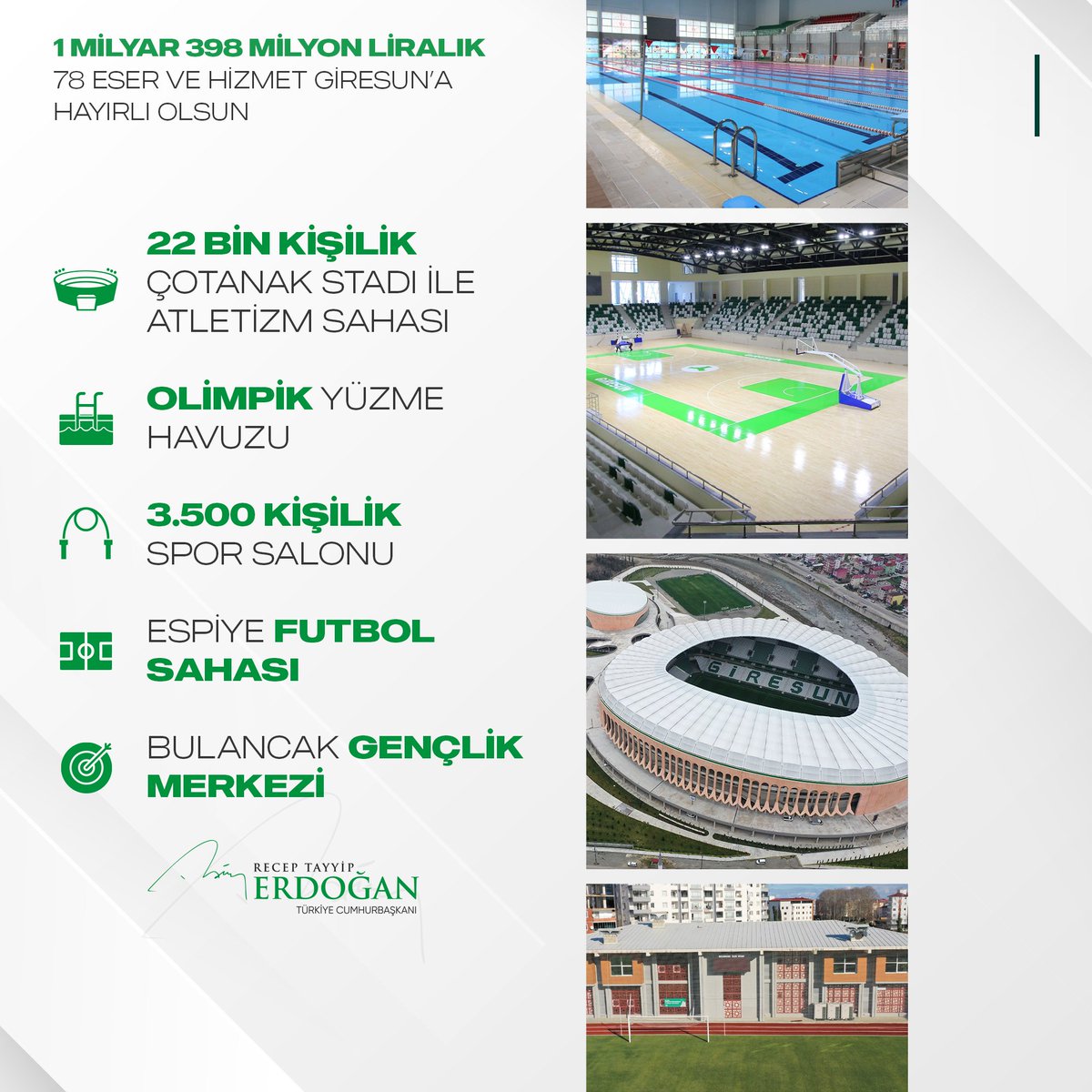 22 bin kişilik Çotanak Stadı ile atletizm sahasının, olimpik yüzme havuzu ve bin seyircili tribününün, merkezdeki 3 bin 500 kişilik spor salonunun ve daha pek çok spor yatırımının açılışlarını da bugün gerçekleştirdik.

Giresun'a 19 yılda kazandırdığımız spor tesisi sayısı 43...