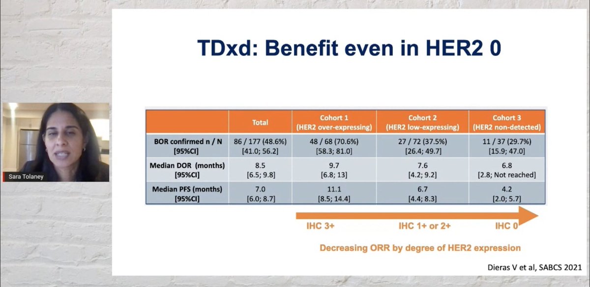 .@stolaney1 discusses #SABCS21 highlights for  HER2+ BC & I'm so excited to see that Enhertu (TDxD) has such high objective response rates in pts with #brainmets & even in pts w/ a HER2 IHC of 0! @OSUCCC_James @OSUWexMed #BCSM