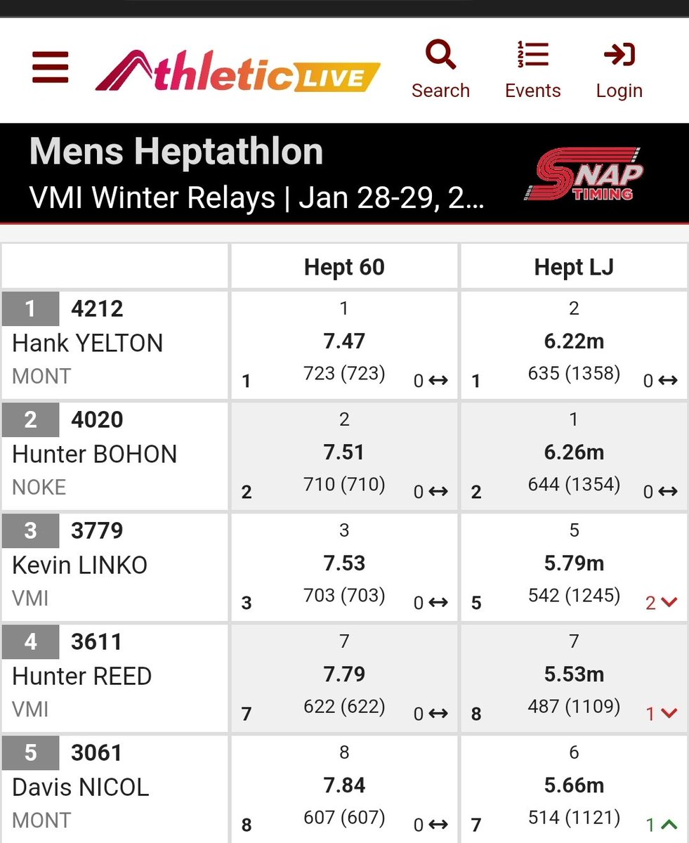 Roanoke_TFXC's tweet photo. 🚨New School Record Alert!!🚨After seven events in the Men's Heptathlon, Hunter Bohon post PR's in 5 out of 7 events to finish 2nd overall with a score of 4020 points!

#letgonoke #togetherasone #itsgotime https://t.co/bRtpVy60pX