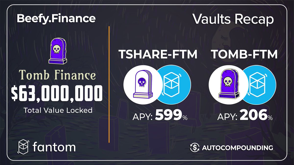 beefyfinance's tweet photo. Don’t miss out on #Fantom.
Don’t miss out on Beefy’s @tombfinance vaults.
🪦 $TSHARE - $FTM LP: 599% APY
https://t.co/AMHYYVBTDT
🪦 $TOMB - $FTM LP: 206% APY
https://t.co/TXRHWtw6Xo
Be Smart. Be Safe. Be on Beefy.
@SpookySwap #SAFU #Fantom #BeNumber1 @FTMAlerts @InsurAce_io https://t.co/mQms41G5EG