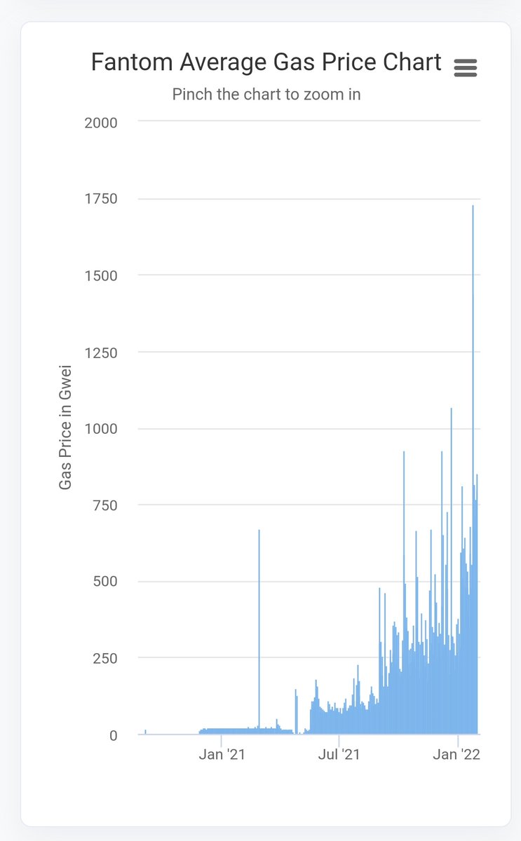AltcoinBanker's tweet photo. #FTM #Fantom I hope someone can help answer my question. Why is gwei rising on fantom? Seems like the network has a huge amount of capacity to handle the increase in demand? https://t.co/bN6kEQwv4E