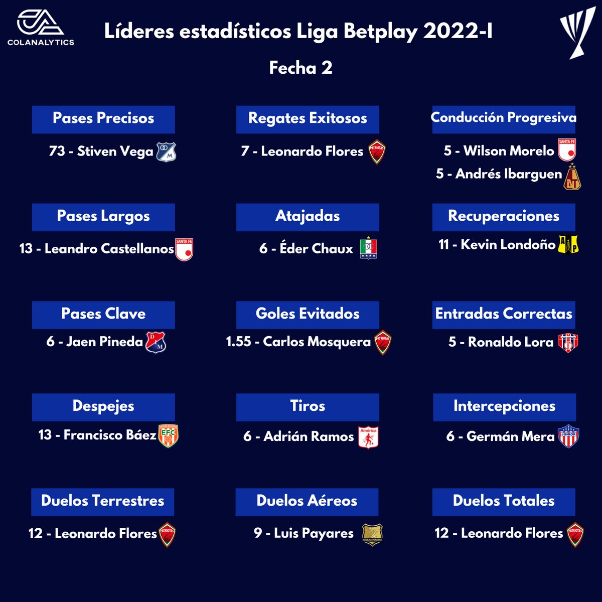 Colanalytics's tweet image. 🧮 #LideresColanalytics de la #LigaBetplay 2022-I tras finalizada la 2° fecha.