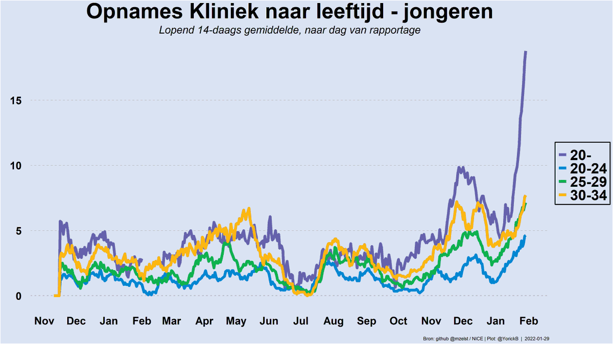mzelst's tweet photo. Het aantal opnames onder jeugdigen (onder 20) loopt laatste weken extreem sterk omhoog (nu bijna 20 per dag), wat we nog niet eerder zo gezien hebben.

Voor alle 'met covid' roepers: infecties onder 20-29 waren zelfs extremer laatste paar weken en daar zien we dit patroon niet. https://t.co/cACmRO8rI4