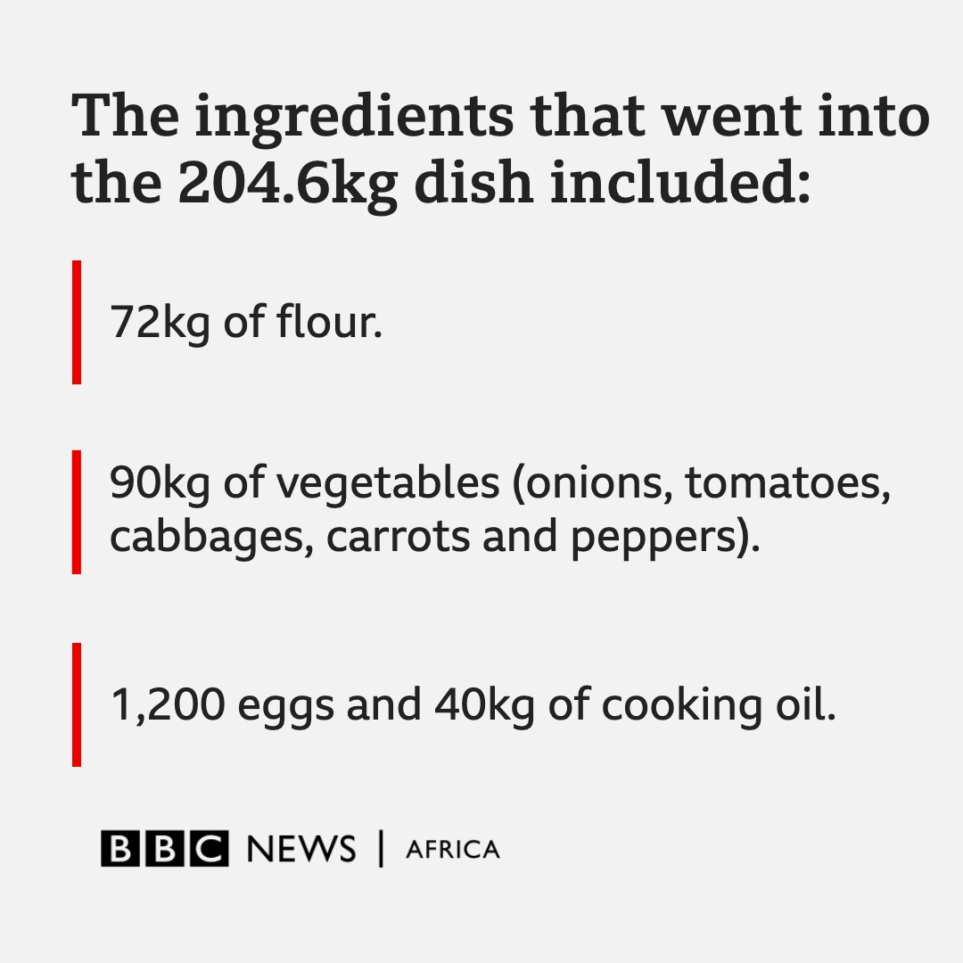 "We don't wear Rolex, we eat them." ⌚️🍳 

🇺🇬 Uganda’s popular Rolex (rolled eggs) has set a new Guinness World Record as the world's largest Rolex weighing 204.6kg (32st 3lb). 🤯

Have you ever tried Ugandan Rolex before? 🤤👇

More here: bbc.in/3rVGpEa