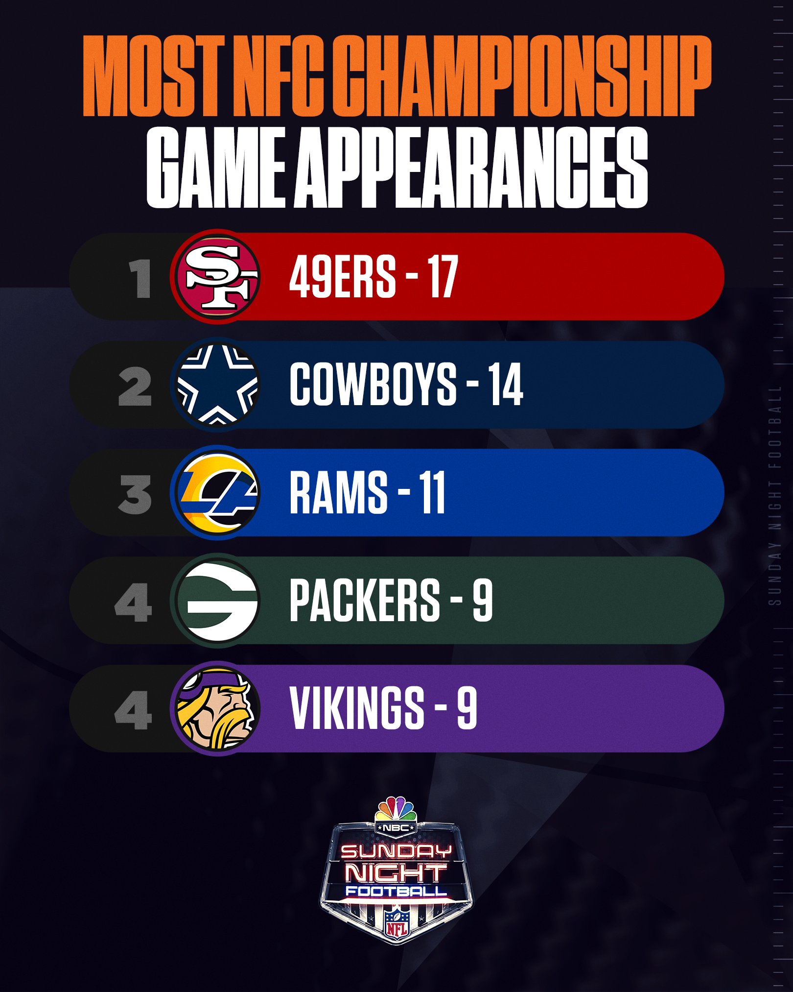 Sunday Night Football on NBC on X: 'Most NFC Championship Game appearances  in NFL history. This season the 49ers make an NFL record 17th trip to a Conference  Final, while the Rams