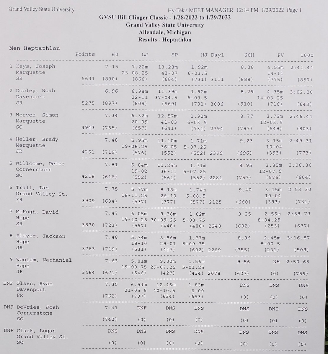 MUTFXC's tweet photo. Men's Heptathlon final results:
@Joe_Keezer wins with the 2nd best score of his career 5631! That mark is currently in the top 5 nationally!Simon Werven with a big PR 4943! That score is #5 in MU history!
@BradyHeller5 PR 4261 cracks the top ten at #10AT
#gotafterit https://t.co/acnhxJC50O