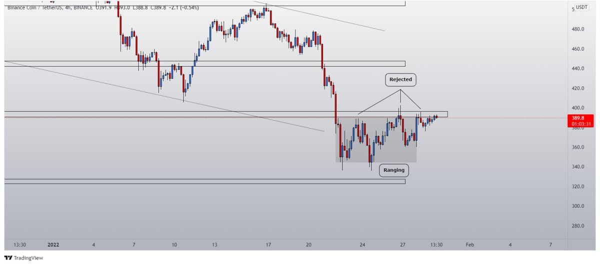 cryptoanalyst90's tweet photo. #BNB again reversed back to the resistance zone and it already faced rejection multiple times here. #Bitcoin Dominance is also near resistance, so any move it into will have quick reaction to it. Expecting a breakout irrespective of market. https://t.co/ztXCNzi620