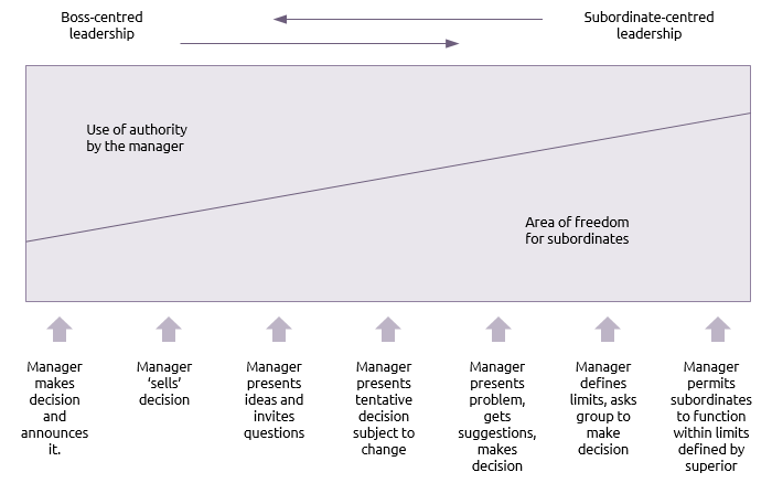 PMIMadridSpain's tweet image. Robert Tannenbaum y Warren Schmidt publicaron por primera vez sus opiniones sobre los estilos de #liderazgo en 1958 y actualizaron su modelo en 1973.
praxisframework.org/en/library/tan…