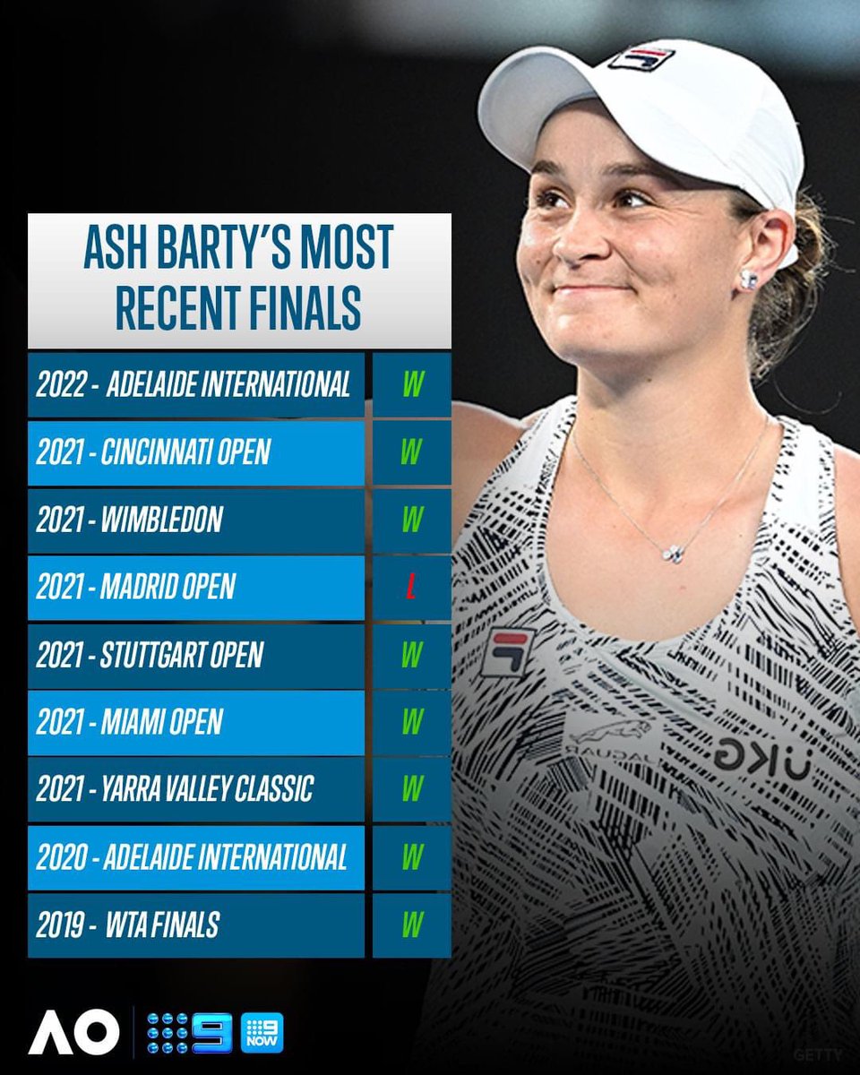 kez_sparks's tweet photo. #AshIsCash a pretty impressive ratio for @ashbarty #AshBarty
The #BartyParty cashed in most times in finals appearances
Well done mate https://t.co/gUmEA9Za0u