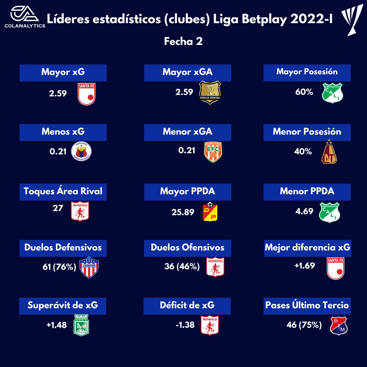 Colanalytics's tweet image. 🧮 #LideresColanalytics (edición clubes) de la #LigaBetplay 2022-I tras finalizada la 2° fecha.