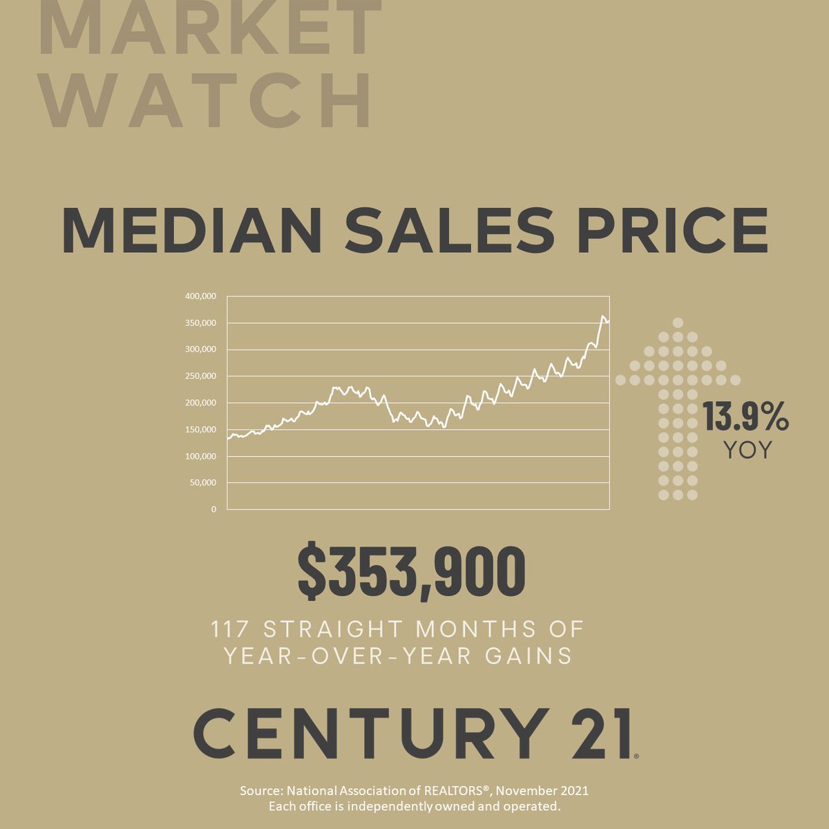 RealSteveEstate's tweet photo. While Month-over-Month prices have been leveling off at the national level for 2 months in a row, in the past 2 years, owners have experienced 28.5 percent appreciation. Thinking about selling to maximize your net profit? Message me for a free market analysis
#realestatecleveland https://t.co/OjzeLtHIFa