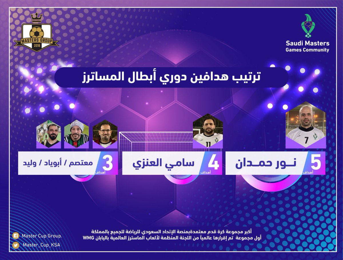 Masters_Cup_KSA's tweet photo. التقرير الإخباري لبطولة 🏆 دوري أبطال الماسترز ⭐️ والمعتمدة كفعالية رسمية على منصة الإتحاد السعودي للرياضة للجميع 🇸🇦 بعد نهاية 5️⃣ مباريات وتبقي لقاء 1️⃣ ان شاء الله لختام مرحلة الذهاب ⏳
ولديكم هنا جدول ترتيب الفرق وقائمة الهدافين ⚽️
بالتوفيق للجميع بالمواجهات القادمة بإذن الله 💐 https://t.co/xpvavuvTVJ