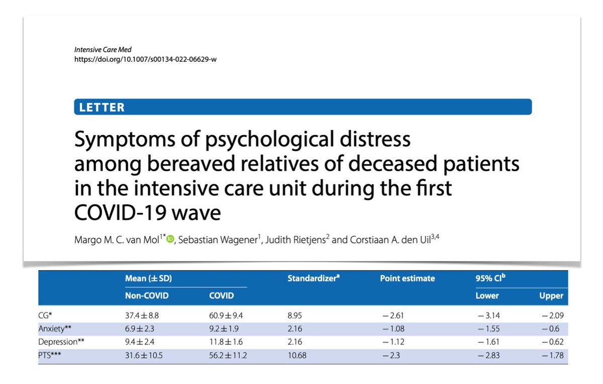 Psychological distress and complicated grief among bereaved relatives of deceased pts in #ICU during first wave of #COVID19 #pandemic: findings of this study emphasize need for unrestricted visiting policies &amp; social support
#FOAMcc #COVIDFOAM <a href="/yourICM/">Intensive Care Medicine</a>
🖇️ rdcu.be/cFYI7