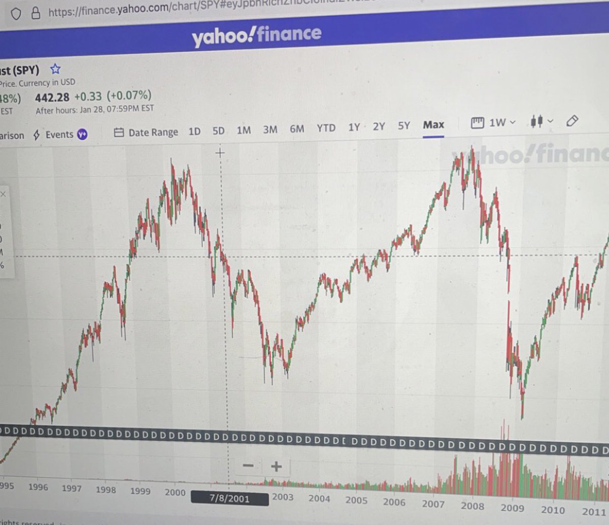 ThinkAboutIt317's tweet photo. Holy shit if you look at the SPY from 95-09 it looks exactly like the daily BTC setup which should bottom us around $22k😅 https://t.co/bnK2zqmMuf