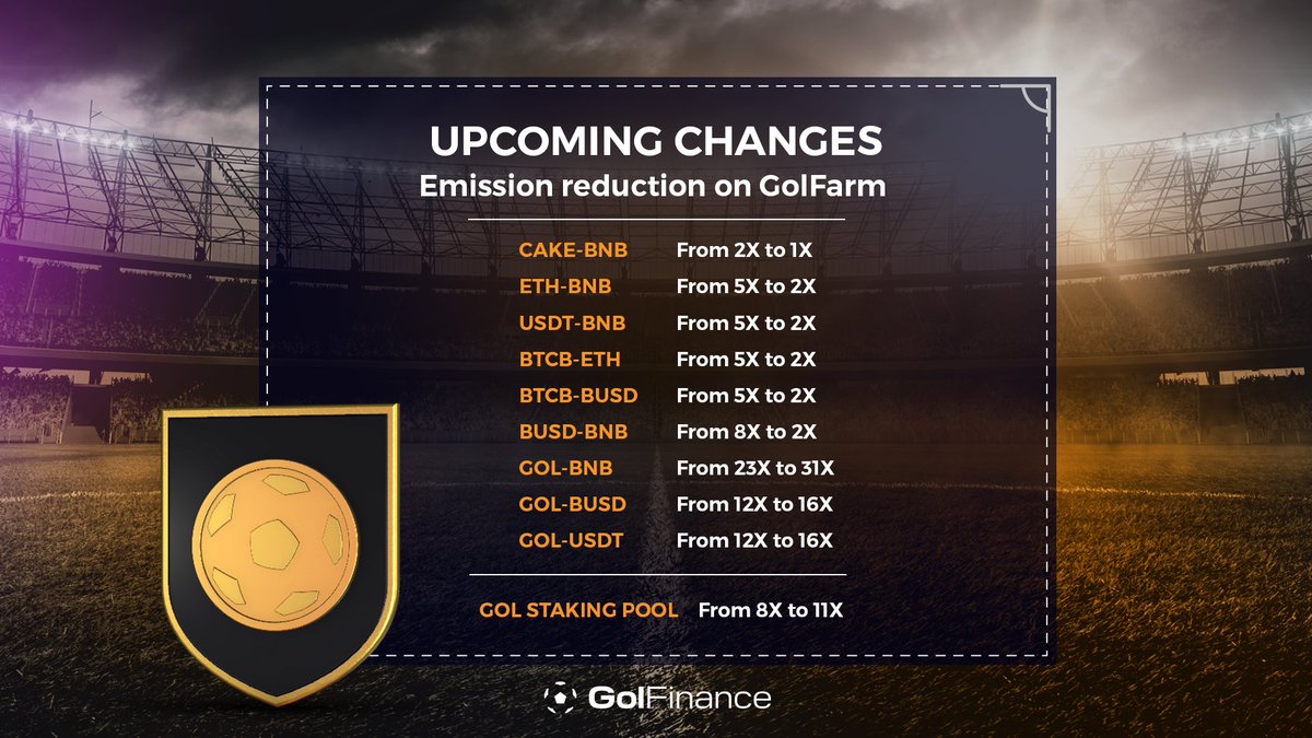 FinanceGol's tweet photo. IMPORTANT NEWS!📢

20% Emission reduction and allocation changes are now live!✅

Join the #golsquad ⚽️

Enter Hero naming contest: https://t.co/POWRapAYwG 

https://t.co/hToUPH5Ll1 Airdrop : https://t.co/wJ4rnfXaLz 
 
#BSCGem #BSC #BSCNews #BSCS https://t.co/FM4vWIYD6a