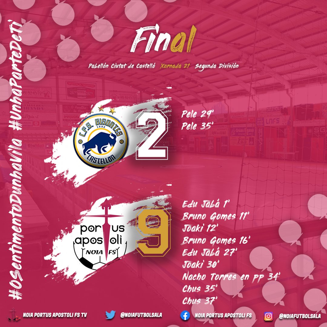 NoiaFutbolSala's tweet photo. 🔚 FINAAAAL no Ciutat de Castelló! | #BisontesNoiaPAFS

✅ @BisontesFS 2️⃣➖9️⃣ #NoiaPAFS 🤍❤

👏🔥 Solventada con nota unha saída moi esixente, tres puntos máis que se veñen para Noia connosco!

#OSentimentoDunhaVila #UnhaParteDeTi https://t.co/75SzXmKHfE