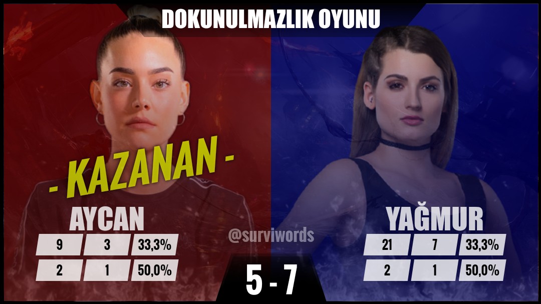Hastalıktan geldi 2 sayı kaybetti diye kıza sürgün yolu gözüktü diye dalga geçtiler. Aycan ise bu atışta karşı takımın en iyisini yenerek cevabını verdi. 👌👌

#Survivorallstar2022 #AycanYanacc