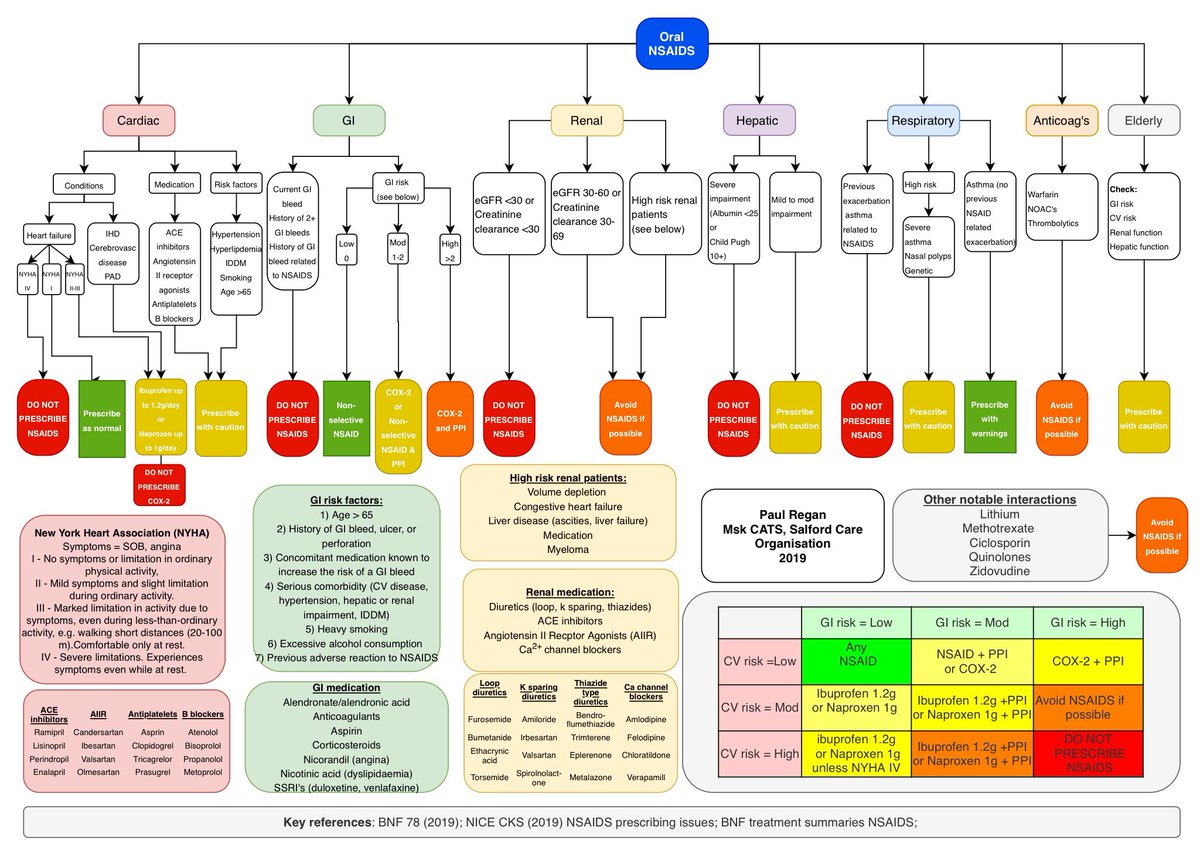 PaulRegan_'s tweet photo. @paulawoods5 Completely agree Paula. It was the complexity of prescribing and especially of contra-indications, cautions, and interactions of meds like naproxen that led to us producing prescribing decision tools such as this. Disclaimer: this is a guide &amp; not exhaustive/definitive. https://t.co/vulOew6pa5