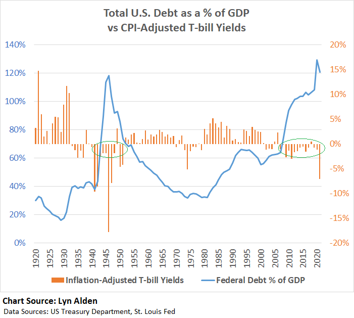 LynAldenContact's tweet image. When sovereign debt/GDP gets to very high levels, various forms of financial repression are used and the yields on those sovereign debt instruments fail to keep up with price inflation.

It's the only way to make the math work.