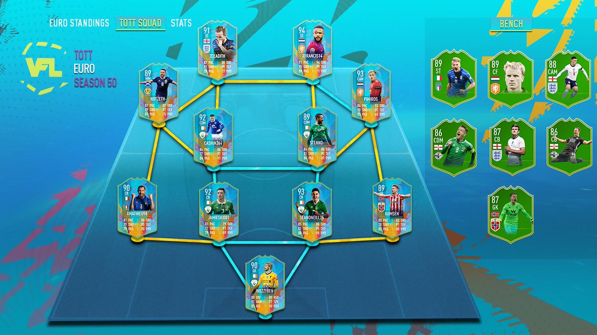 TheVFL_'s tweet image. *OFFICIAL* - The VFL Playstation 5 EUROS Team of the Tournament 🏆

Subs Bench:

GK - Stibbex 🇳🇴
CB - @twigCFC96 🍀
CB - @LeeJxcko 🏴󠁧󠁢󠁥󠁮󠁧󠁿
CDM - @mickq89 🍀
CAM - @xDanny10_ 🏴󠁧󠁢󠁥󠁮󠁧󠁿
CF - @nellymacavelly 🇳🇱
ST - @ElJuda10 🇮🇹

*TOTT was based on the stats reported by GMs
 
#VFL #EUROS #PS5