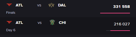 ekko_arc's tweet photo. @R6Flowers @Plodsfp @JakeSucky Also here's proof on " Literally every match Faker plays at World gets more viewers than COD's highest peak."

Highest Peak of ANY COD match of ALL TIME vs just Faker playing in a Worlds match

200-300K vs 3.5 million (not including the 100M Chinese viewers) https://t.co/eQHO7tfkwC