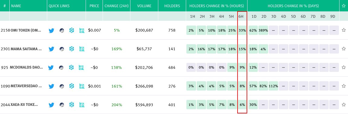 ape_radar's tweet photo. โกTop-5 Biggest gainers with more than 100 holders, for the past 6 hours: $OMI, #MAMASAITAMA, #McDonalds, $MDAO, #XAEA-Xii. More info: https://t.co/OD6W6bNdy4 https://t.co/HCw4wPAaDJ