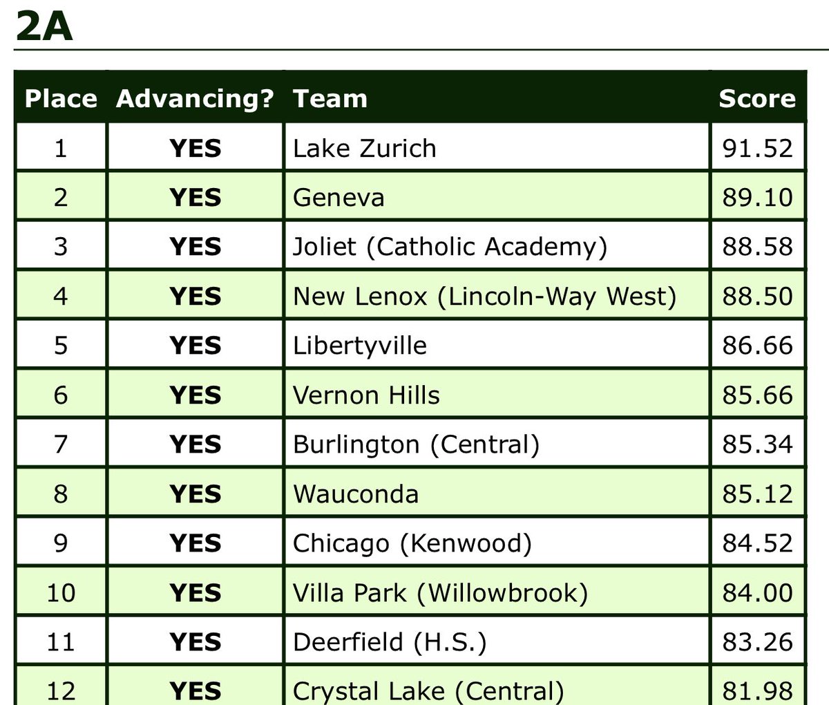 Anyone know who won state in competitive dance???? ⁦<a href="/LZVDT/">LZ Varsity Dance</a>⁩ did!!!