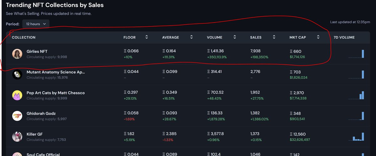 <a href="/GirliesNFT/">Girlies</a>  are heating up right now! I'm buying as many as possible from the floor

Hopefully, this momentum keeps in the next 24 hours