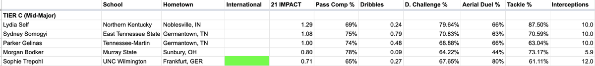 chris_awk's tweet photo. NWSL Draft Class Ranking Update

Tier C (Mid-Majors) - 1YR (Freshman) - D (CB) 

1. Lydia Self - Northern Kentucky
2. Sydney Somogyi - East Tennessee State
3. Parker Gelinas - Tennessee-Martin
4. Morgan Bodker - Murray State
5. Sophie Trepohl - UNC Wilmington https://t.co/pK2IUCXUnx